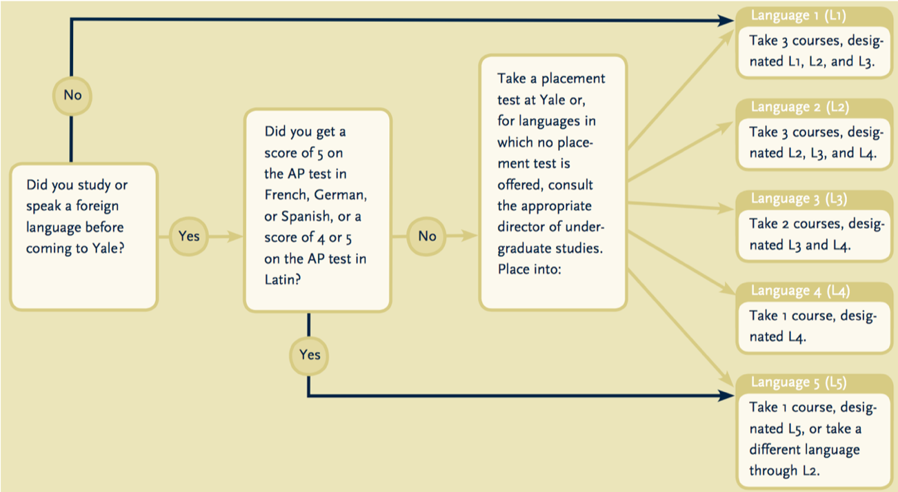 Yale foreign language requirements flowchart. Example for providing alt text to complex images.