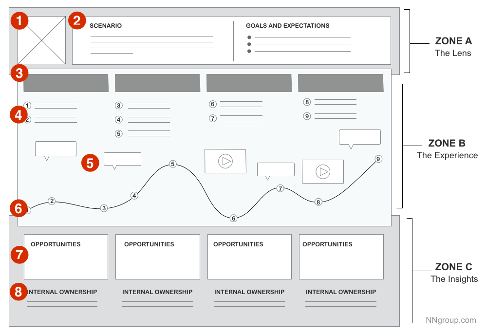 Journey Map Overview  Learning Space Toolkit